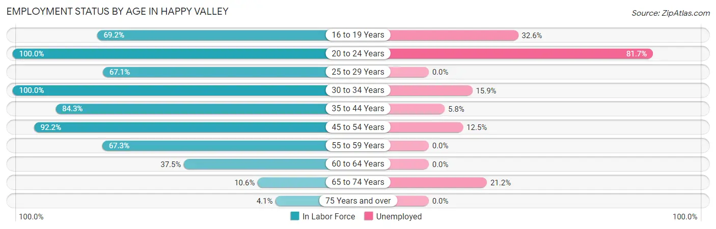 Employment Status by Age in Happy Valley
