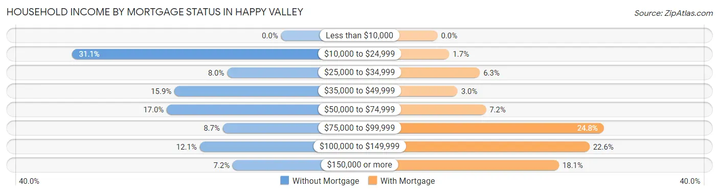 Household Income by Mortgage Status in Happy Valley
