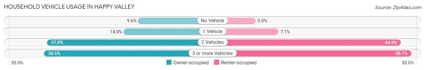 Household Vehicle Usage in Happy Valley