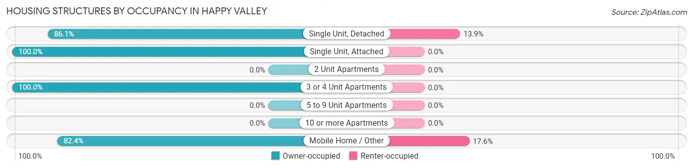 Housing Structures by Occupancy in Happy Valley