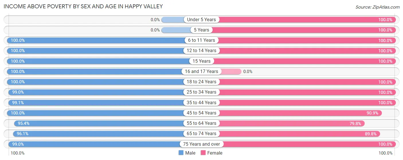 Income Above Poverty by Sex and Age in Happy Valley