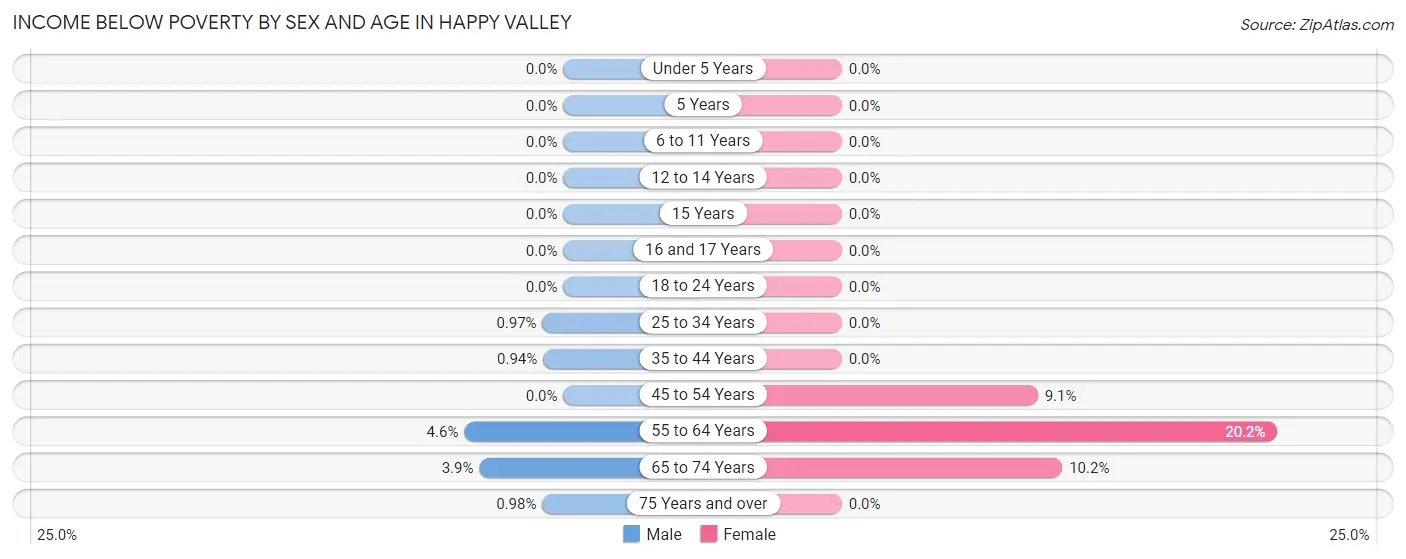 Income Below Poverty by Sex and Age in Happy Valley