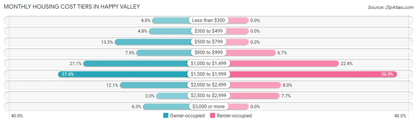 Monthly Housing Cost Tiers in Happy Valley