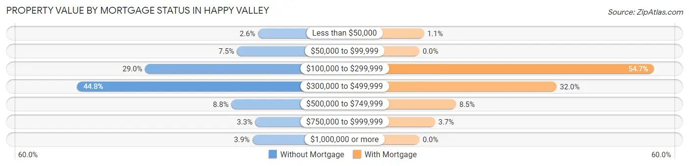 Property Value by Mortgage Status in Happy Valley