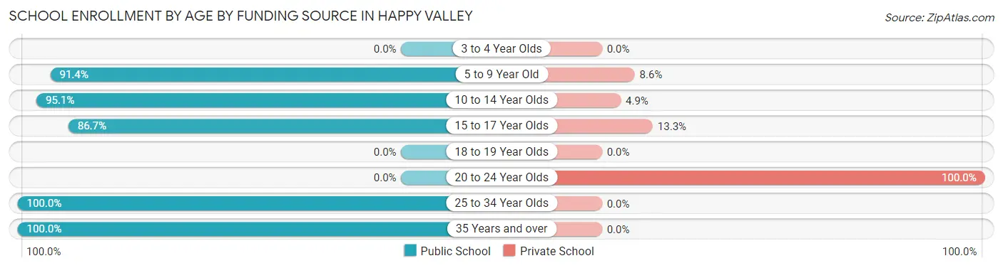 School Enrollment by Age by Funding Source in Happy Valley