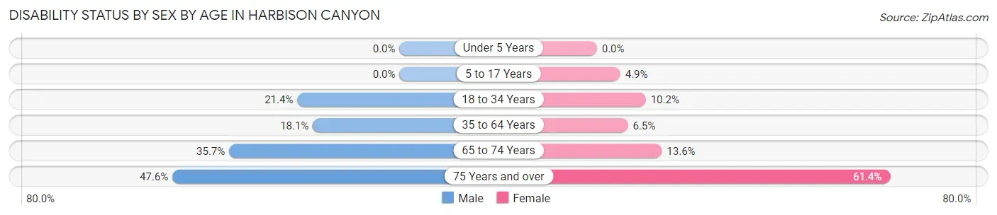 Disability Status by Sex by Age in Harbison Canyon