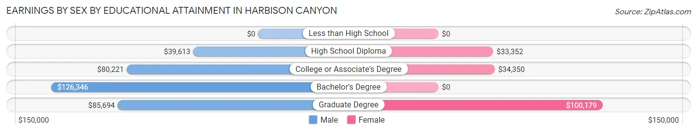 Earnings by Sex by Educational Attainment in Harbison Canyon