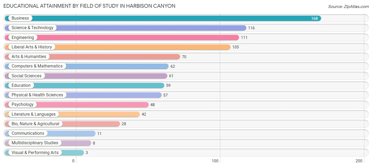 Educational Attainment by Field of Study in Harbison Canyon