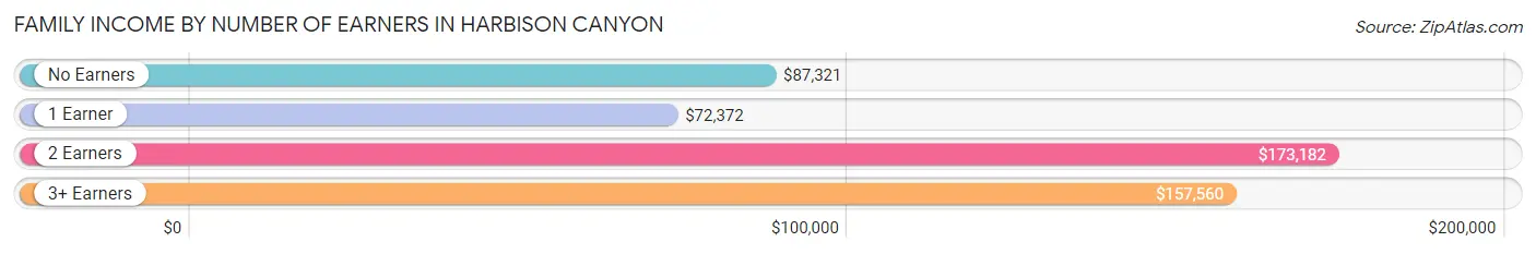 Family Income by Number of Earners in Harbison Canyon