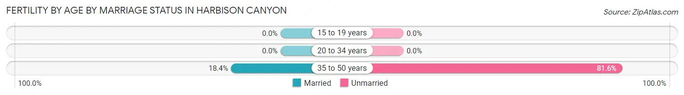 Female Fertility by Age by Marriage Status in Harbison Canyon
