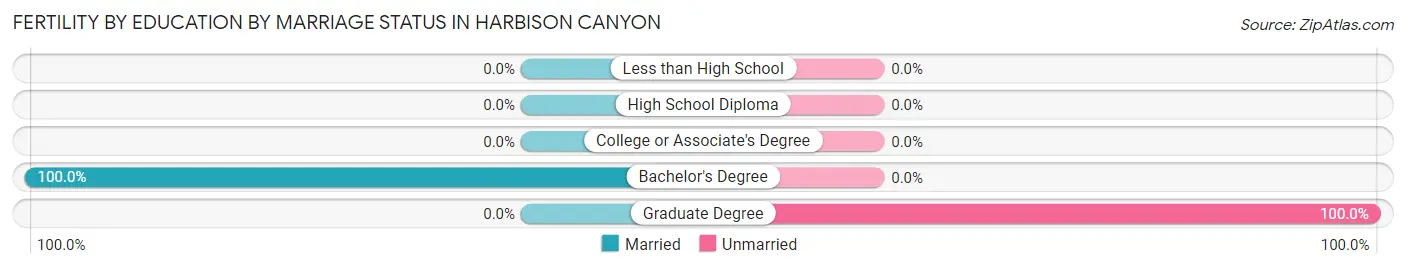 Female Fertility by Education by Marriage Status in Harbison Canyon