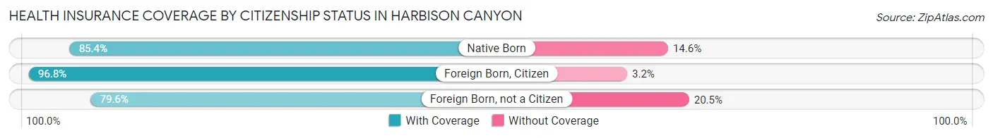 Health Insurance Coverage by Citizenship Status in Harbison Canyon