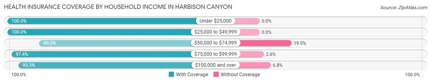 Health Insurance Coverage by Household Income in Harbison Canyon