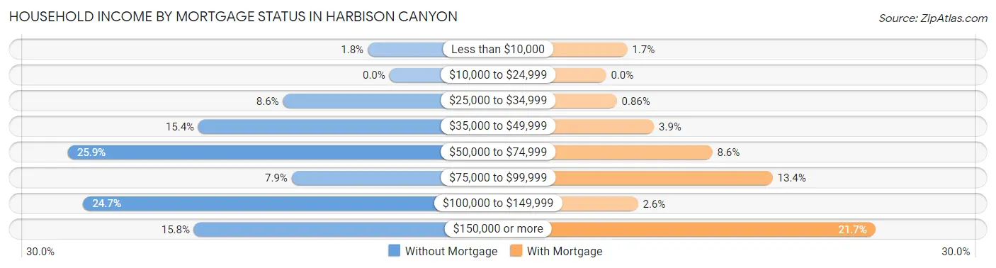 Household Income by Mortgage Status in Harbison Canyon