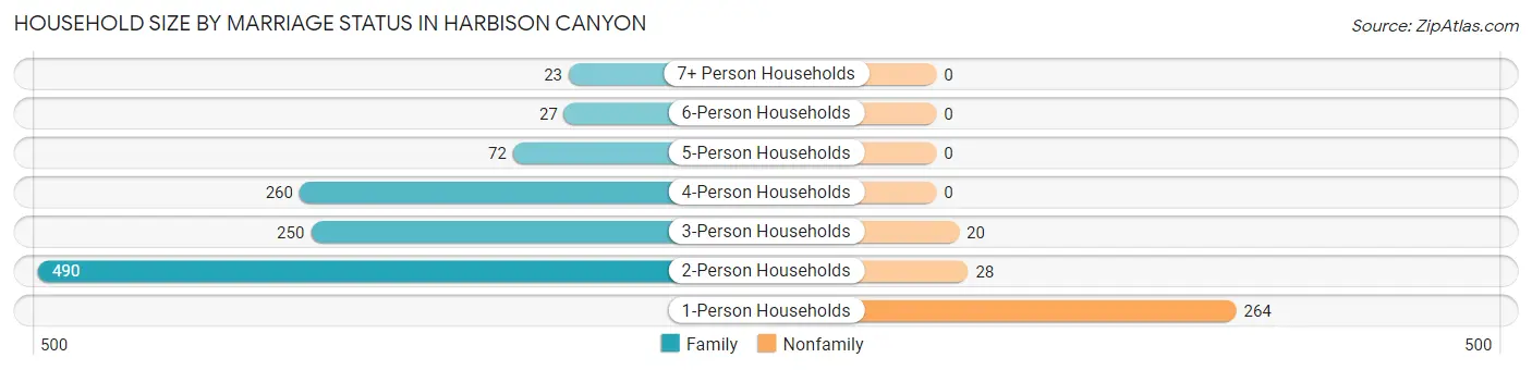 Household Size by Marriage Status in Harbison Canyon