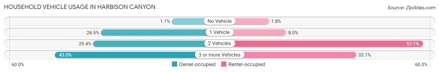 Household Vehicle Usage in Harbison Canyon