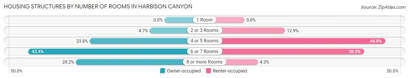 Housing Structures by Number of Rooms in Harbison Canyon
