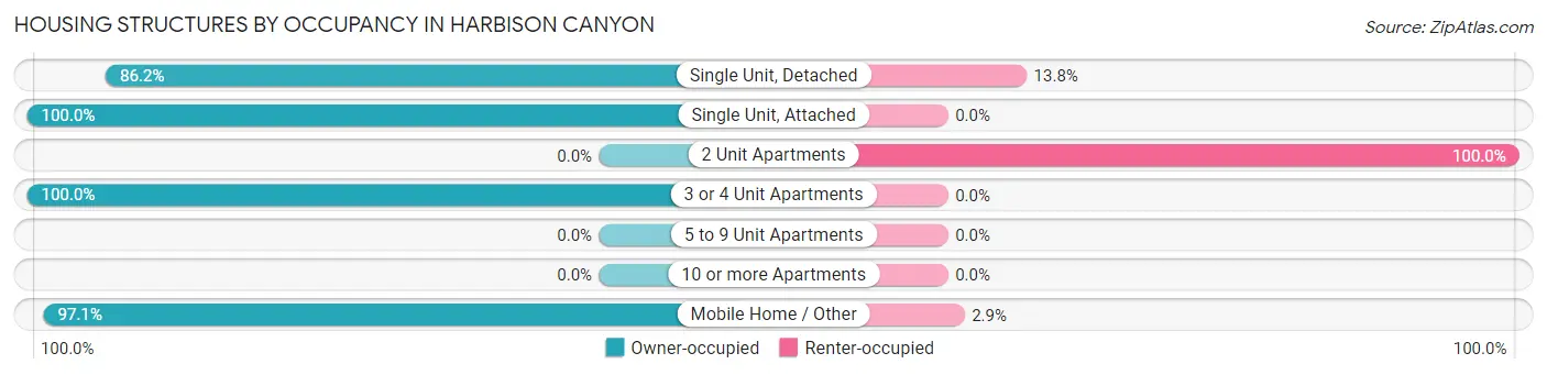 Housing Structures by Occupancy in Harbison Canyon