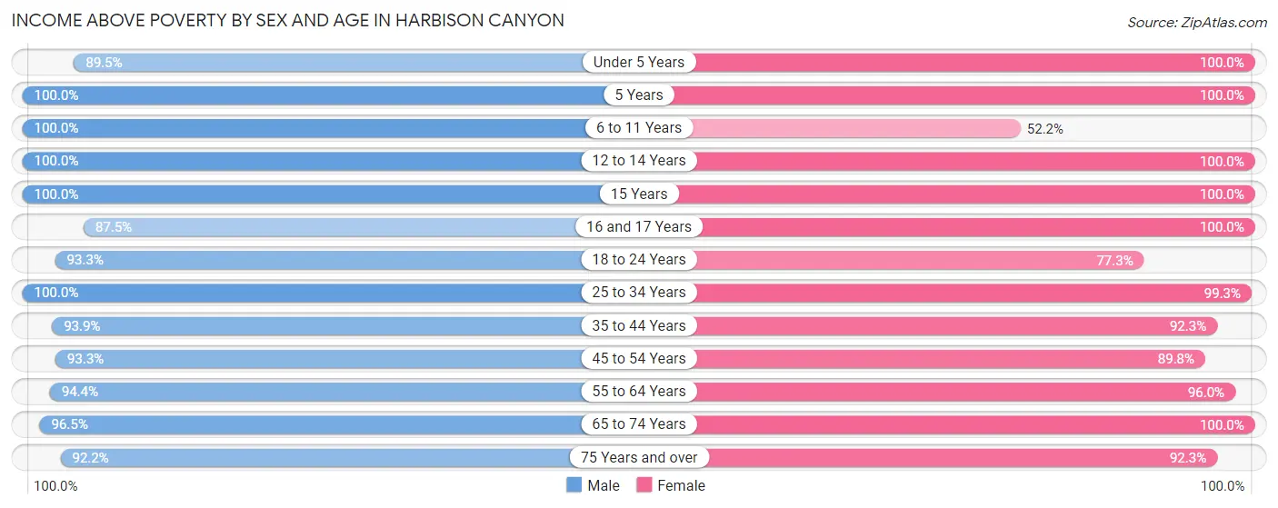 Income Above Poverty by Sex and Age in Harbison Canyon