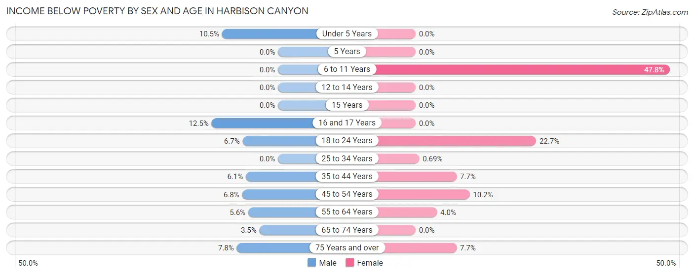 Income Below Poverty by Sex and Age in Harbison Canyon