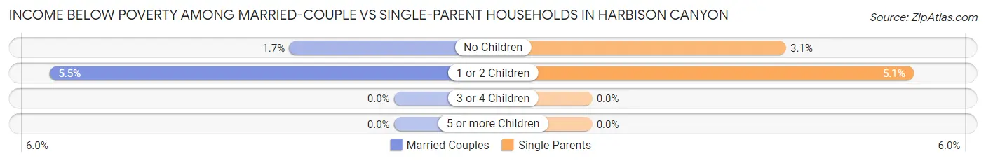 Income Below Poverty Among Married-Couple vs Single-Parent Households in Harbison Canyon