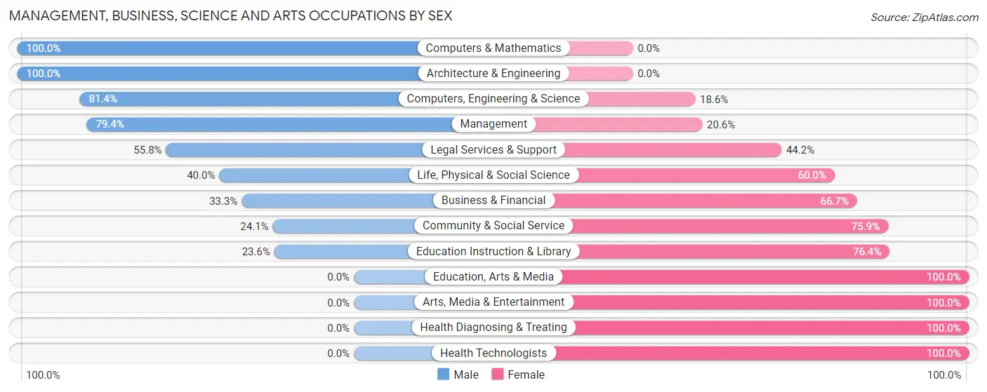 Management, Business, Science and Arts Occupations by Sex in Harbison Canyon