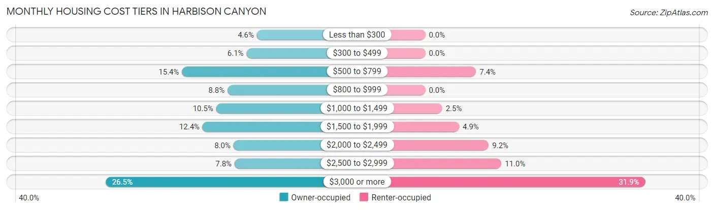 Monthly Housing Cost Tiers in Harbison Canyon