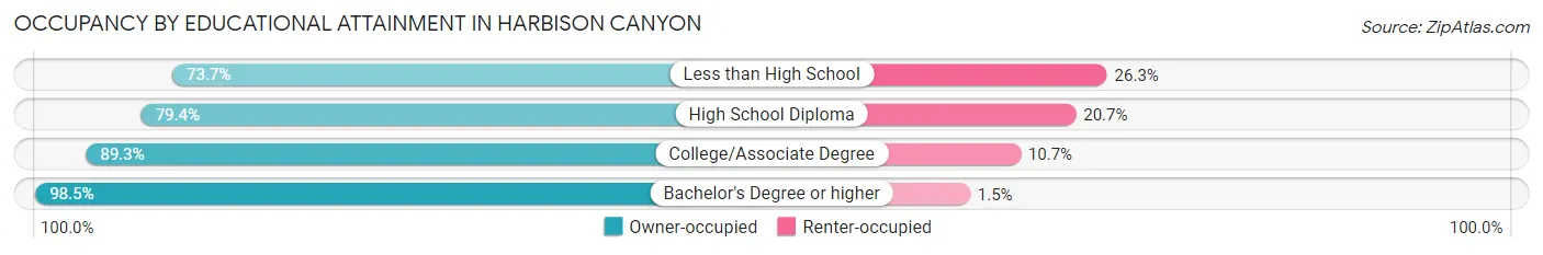 Occupancy by Educational Attainment in Harbison Canyon