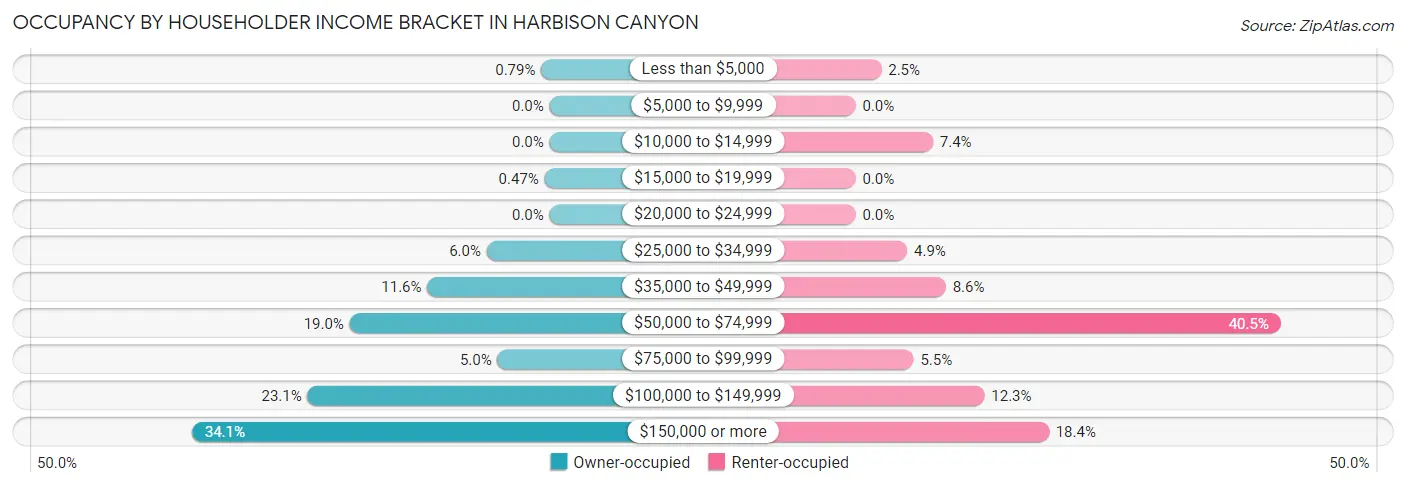 Occupancy by Householder Income Bracket in Harbison Canyon