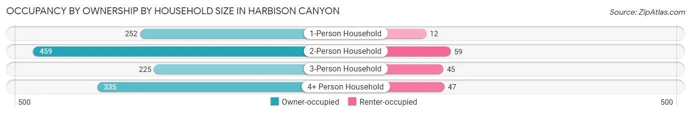 Occupancy by Ownership by Household Size in Harbison Canyon