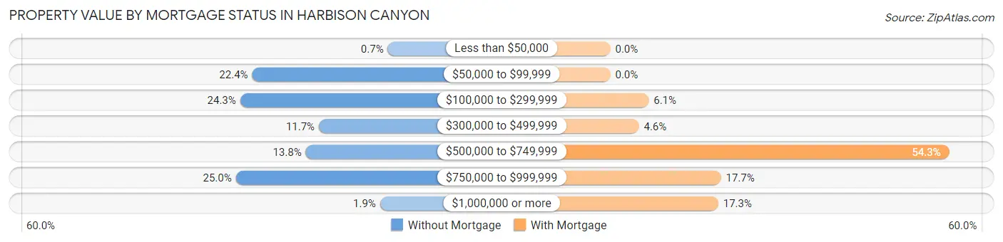 Property Value by Mortgage Status in Harbison Canyon