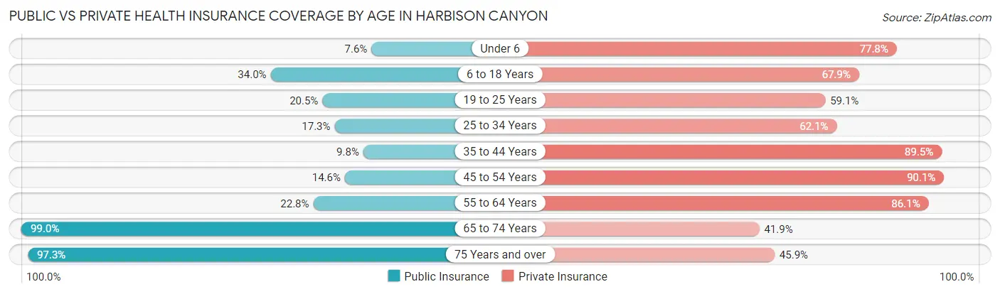 Public vs Private Health Insurance Coverage by Age in Harbison Canyon