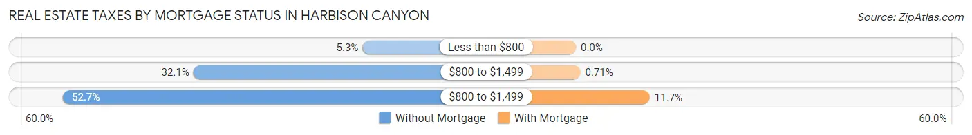 Real Estate Taxes by Mortgage Status in Harbison Canyon