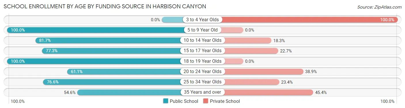 School Enrollment by Age by Funding Source in Harbison Canyon