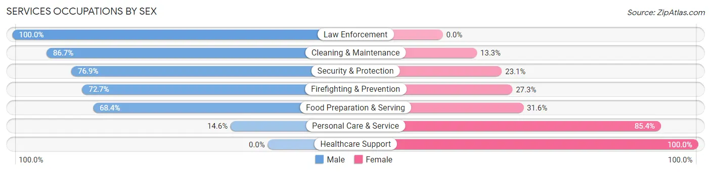 Services Occupations by Sex in Harbison Canyon