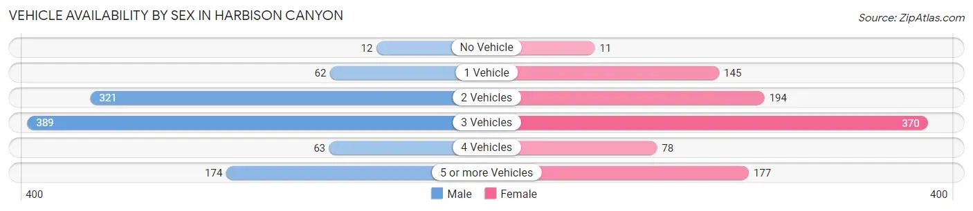 Vehicle Availability by Sex in Harbison Canyon