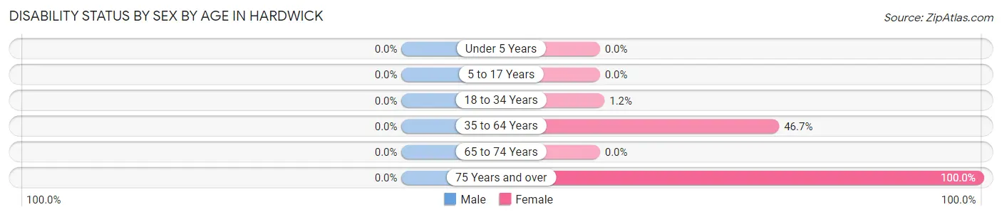 Disability Status by Sex by Age in Hardwick