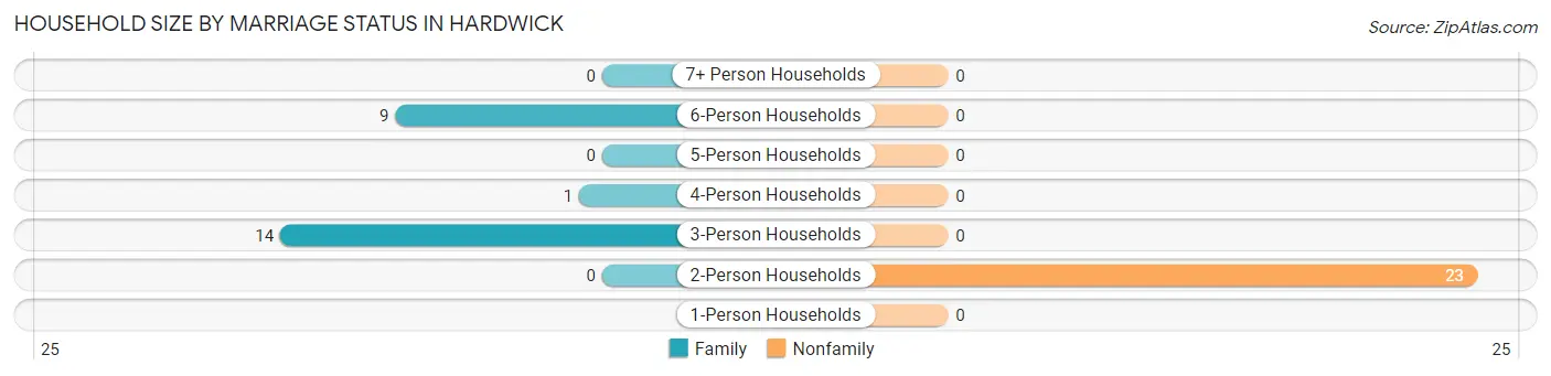 Household Size by Marriage Status in Hardwick