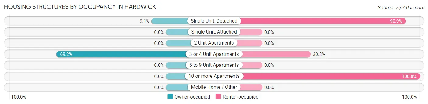 Housing Structures by Occupancy in Hardwick