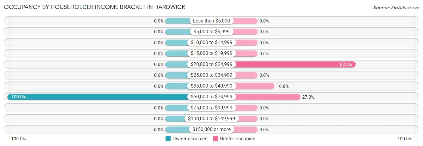 Occupancy by Householder Income Bracket in Hardwick