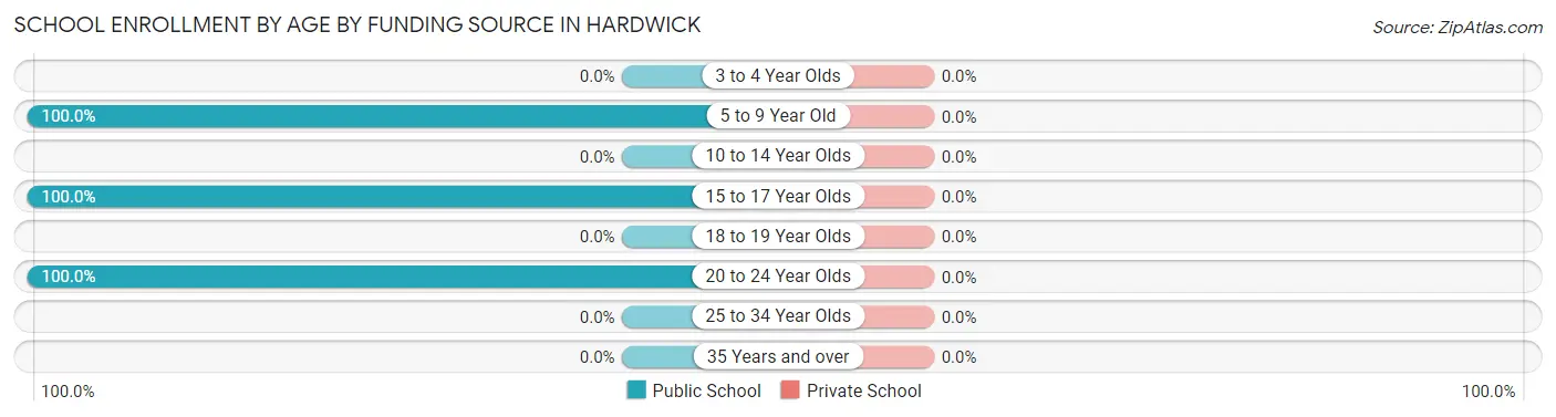 School Enrollment by Age by Funding Source in Hardwick