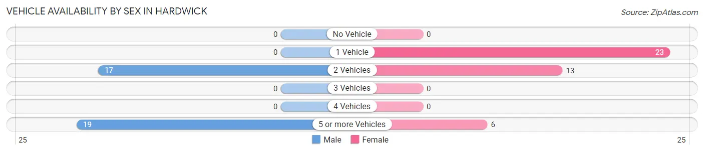 Vehicle Availability by Sex in Hardwick