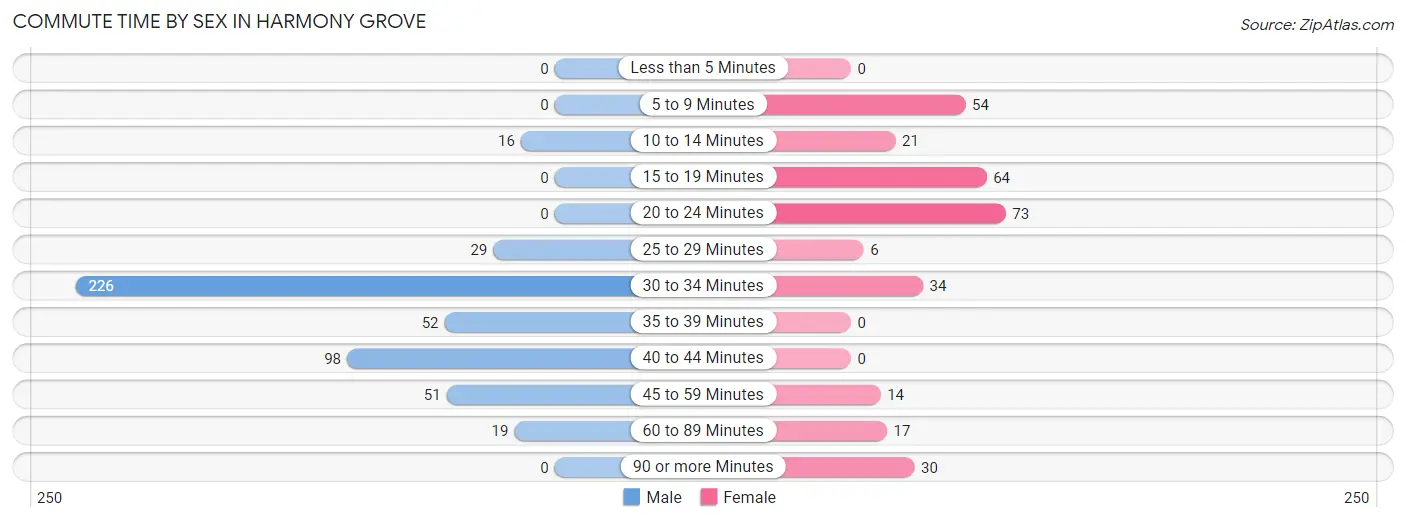 Commute Time by Sex in Harmony Grove