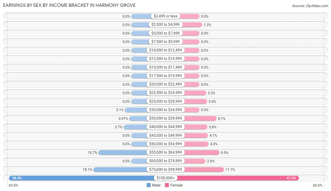 Earnings by Sex by Income Bracket in Harmony Grove