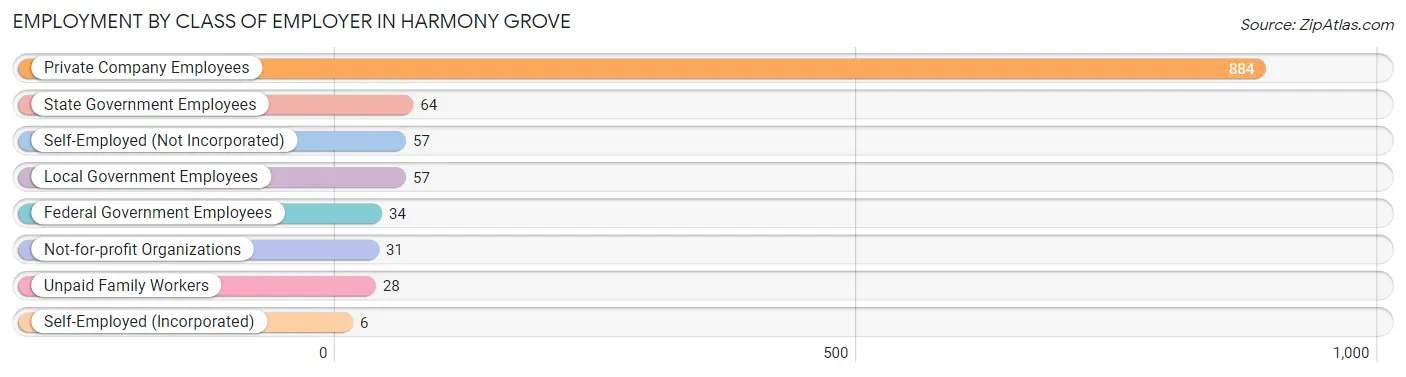 Employment by Class of Employer in Harmony Grove