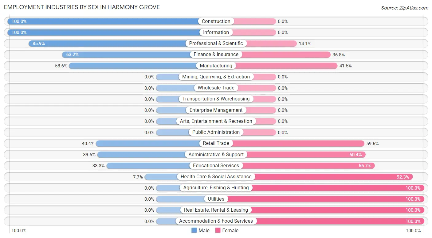 Employment Industries by Sex in Harmony Grove