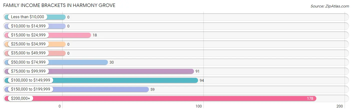 Family Income Brackets in Harmony Grove