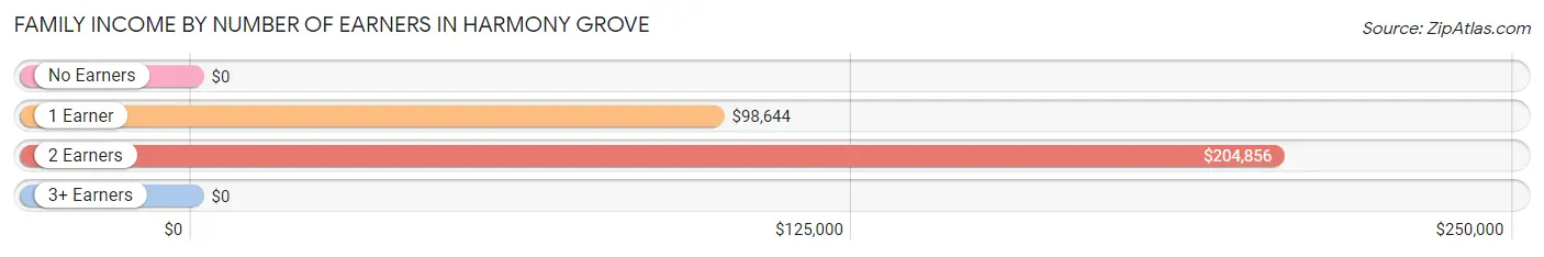 Family Income by Number of Earners in Harmony Grove