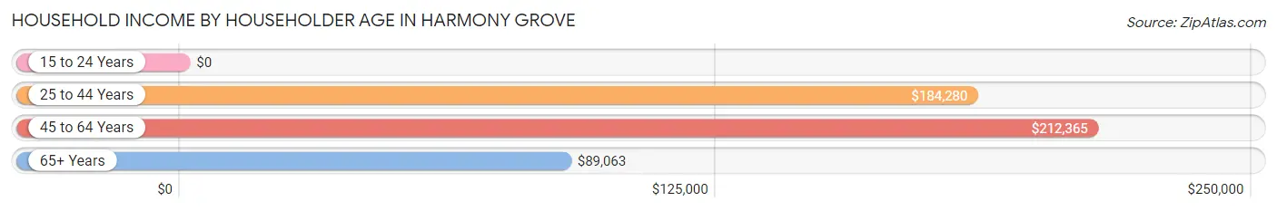 Household Income by Householder Age in Harmony Grove