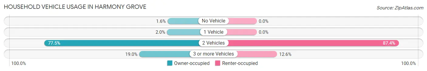 Household Vehicle Usage in Harmony Grove